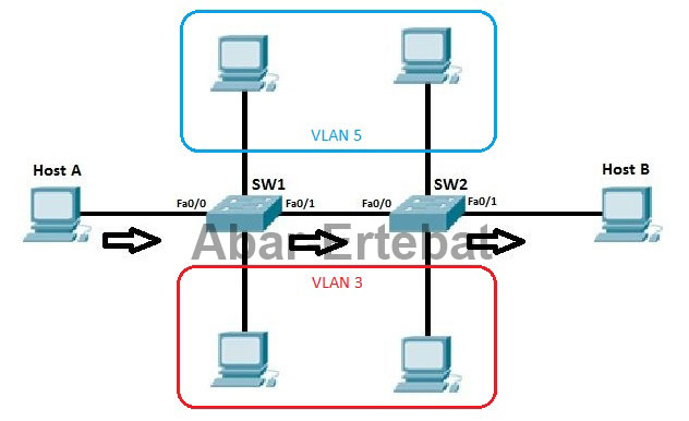 شبکه vlan بندی شده