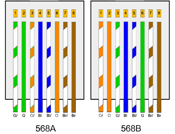 استاندارد کابل شبکه